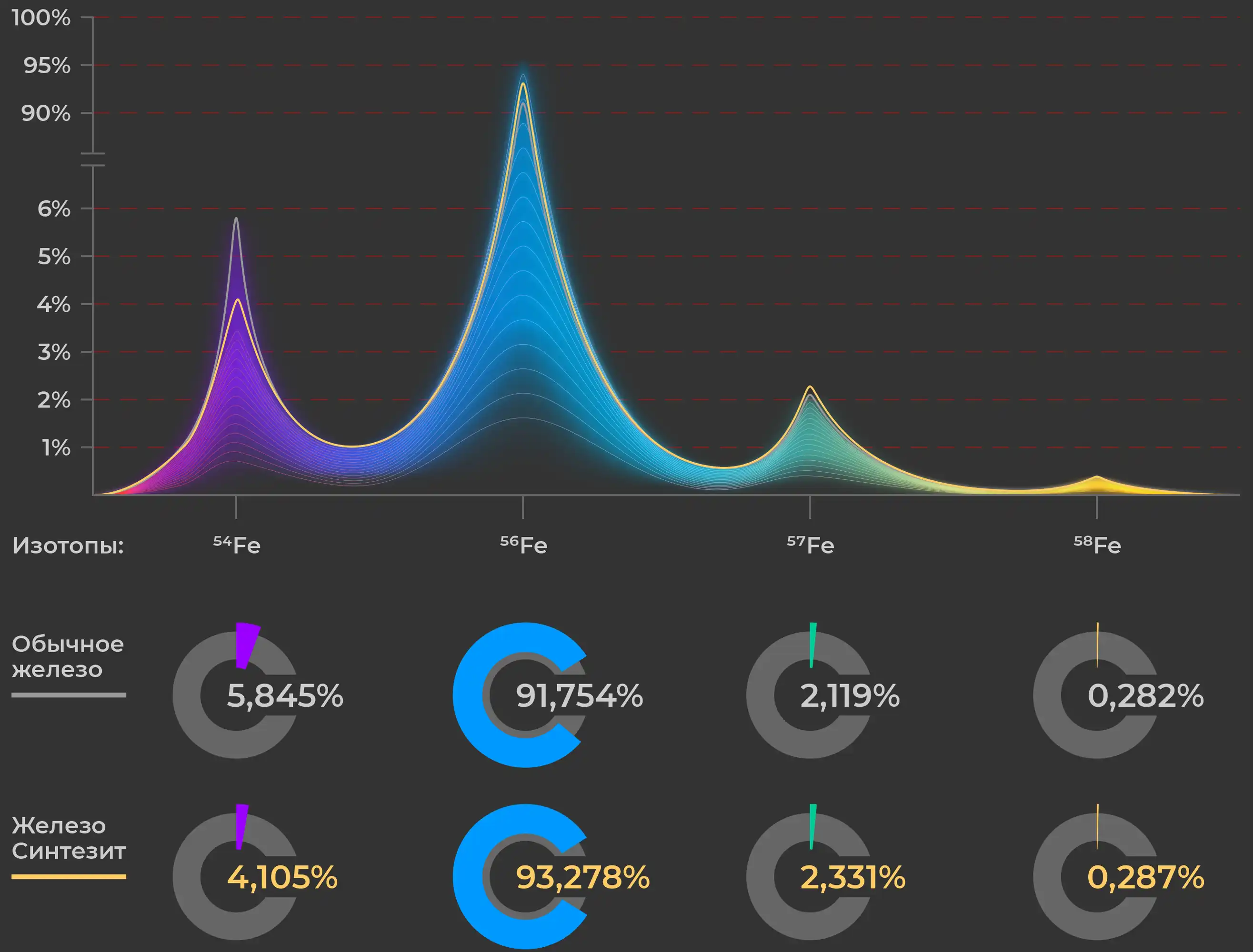 Спектрограмма соотношения изотопов железа и минерала Синтезит